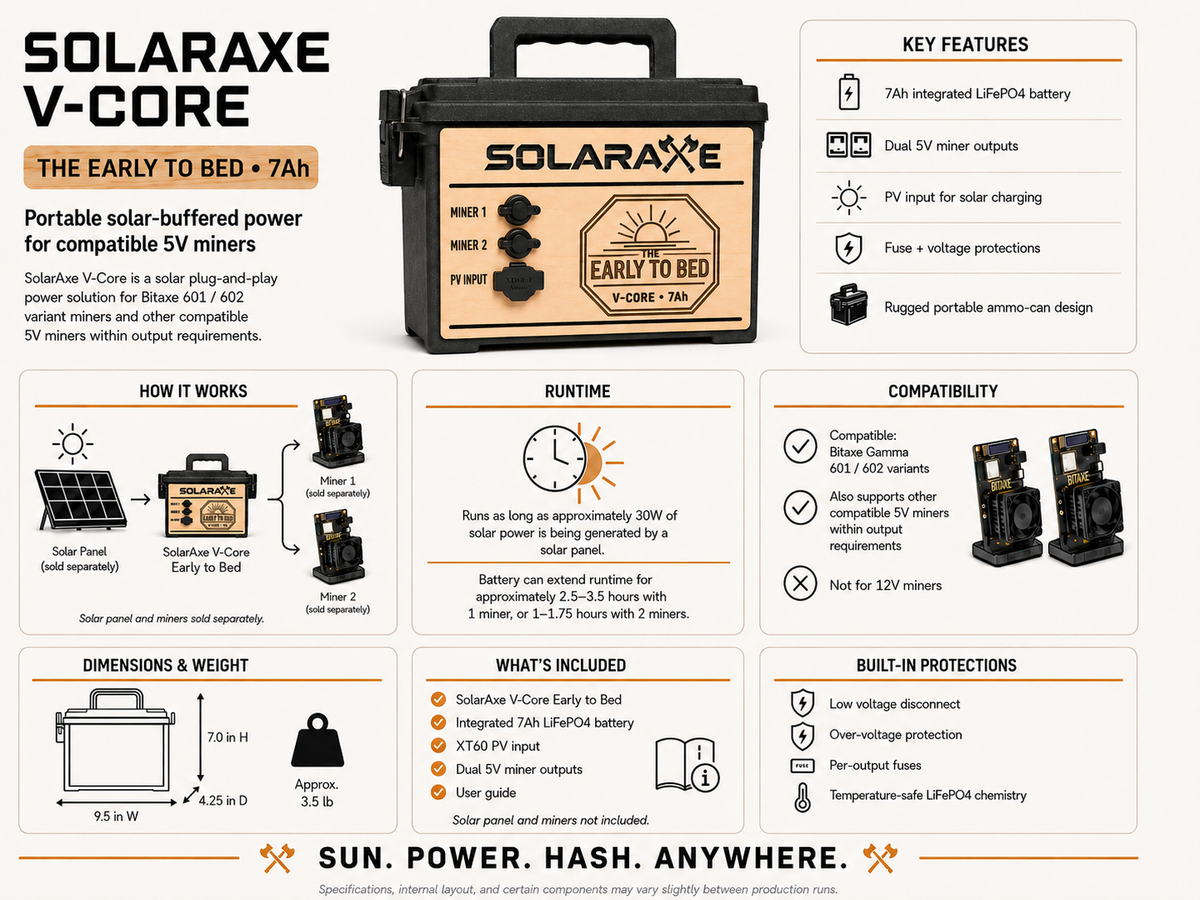 SolarAxe V-Core Early to Bed infographic showing 7Ah 84Wh capacity, Bitaxe compatibility, and solar power features